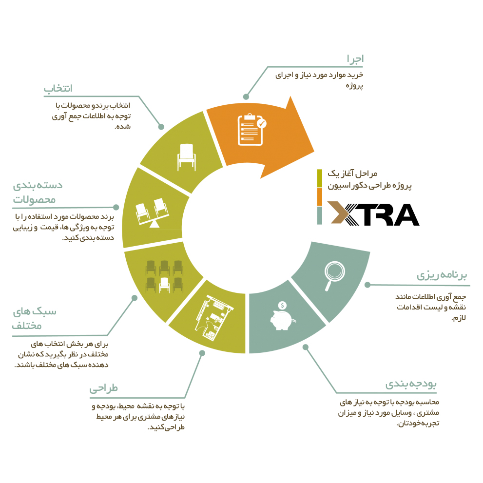 مراحل کارشناسی قیمت پروژه دکوراسیون